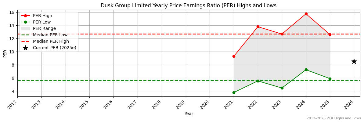 Dusk Group Limited (DSK) PER Highs and Lows (2012–2027)