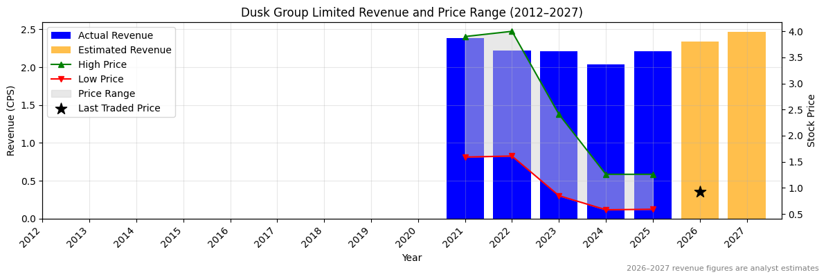 Dusk Group Limited (DSK) Revenue Chart 2012–2027