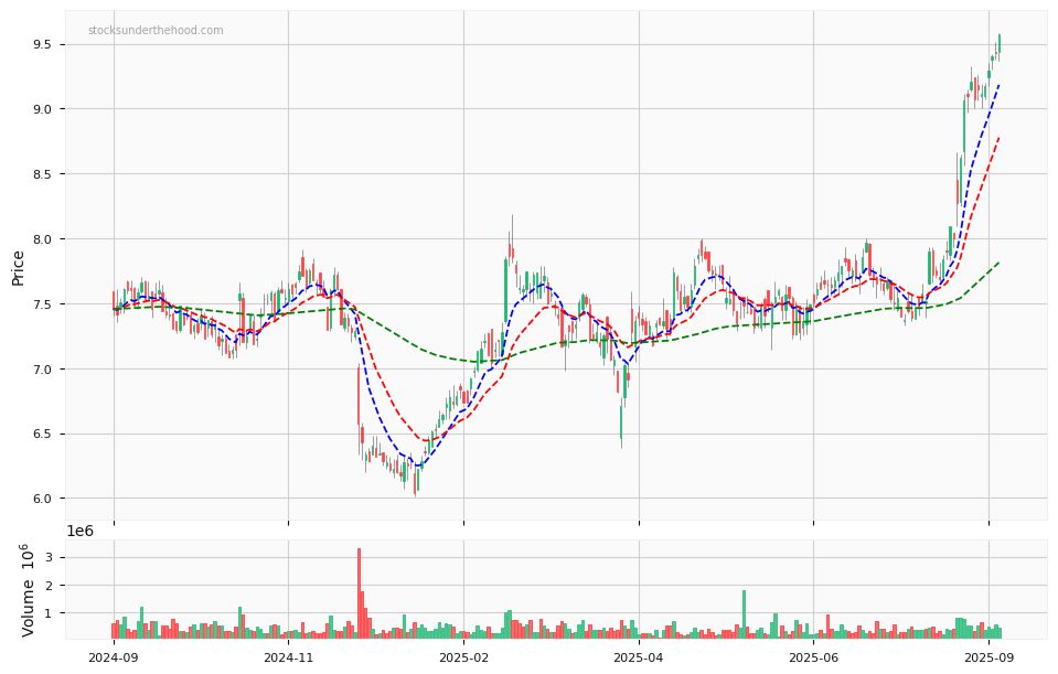 Candle share price chart for Data#3 Limited (DTL) over the past 12 months, accompanied by trading volume bars and 3EMA moving averages.