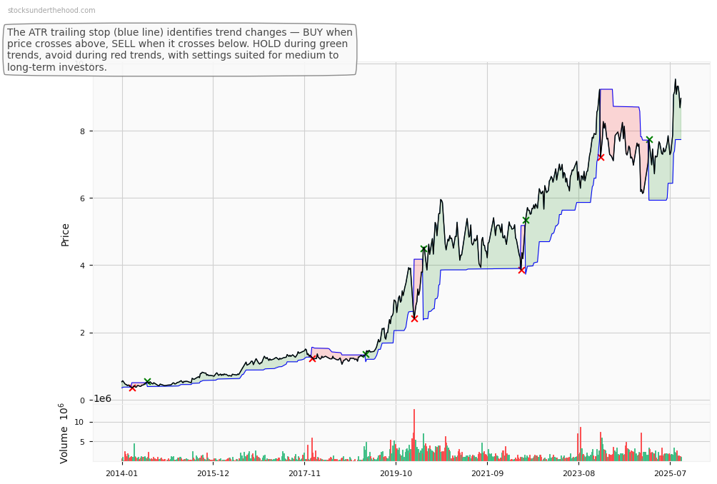Data#3 Limited (DTL) 10-Year Weekly ATR Trailing Stop Price Chart