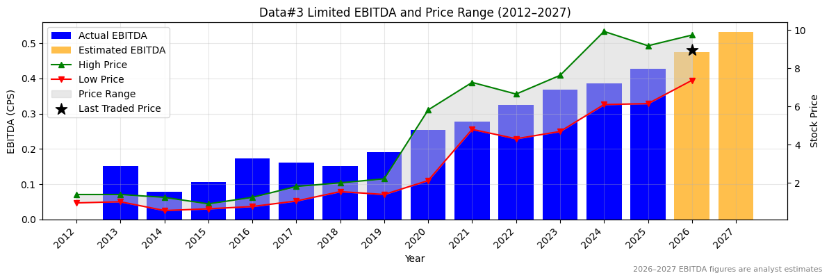 Data#3 Limited (DTL) EBITDA Chart 2012–2027