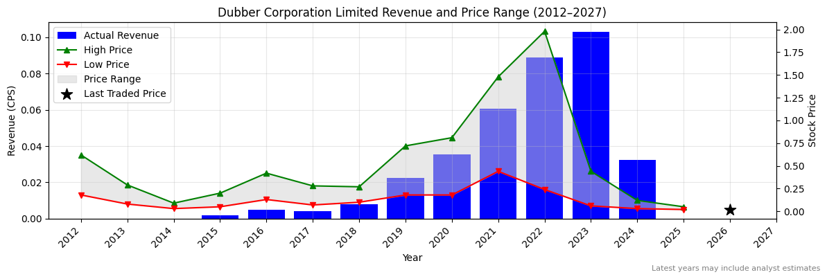 Dubber Corporation Limited (DUB) Revenue Chart 2012–2027