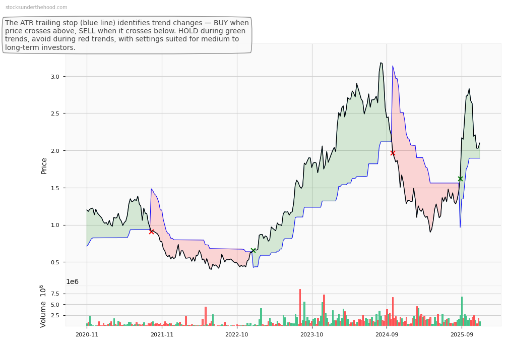 DUG Technology Ltd (DUG) 10-Year Weekly ATR Trailing Stop Price Chart