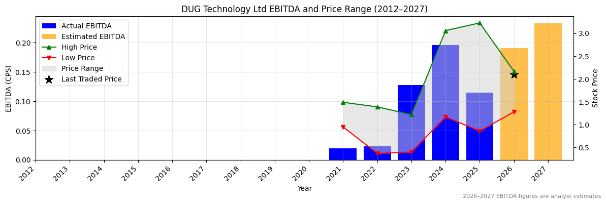 DUG Technology Ltd (DUG) EBITDA Chart 2012–2027