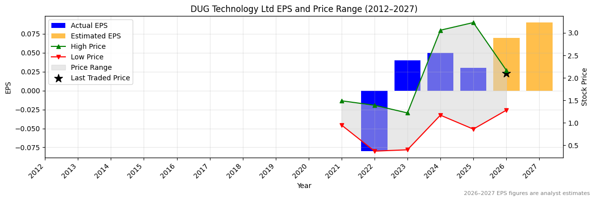 DUG Technology Ltd (DUG) Normalised EPS Chart (2012–2027)