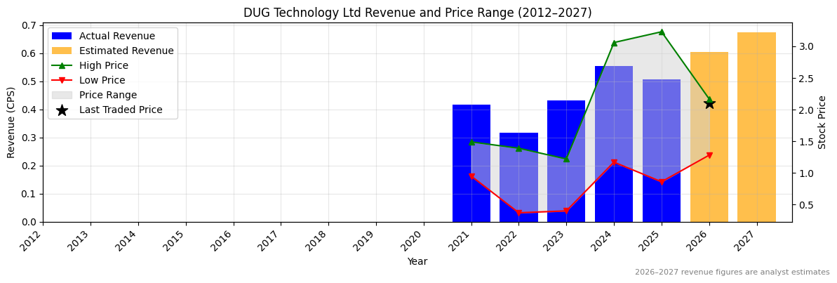 DUG Technology Ltd (DUG) Revenue Chart 2012–2027