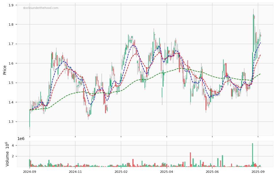 Candle share price chart for Duratec Limited (DUR) over the past 12 months, accompanied by trading volume bars and 3EMA moving averages.