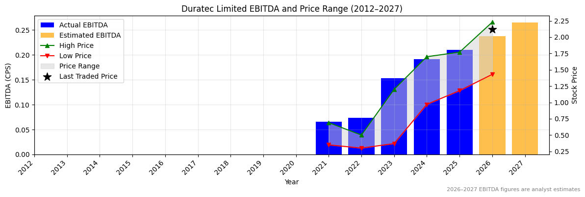 Duratec Limited (DUR) EBITDA Chart 2012–2027