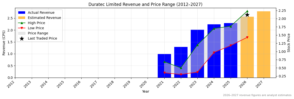 Duratec Limited (DUR) Revenue Chart 2012–2027