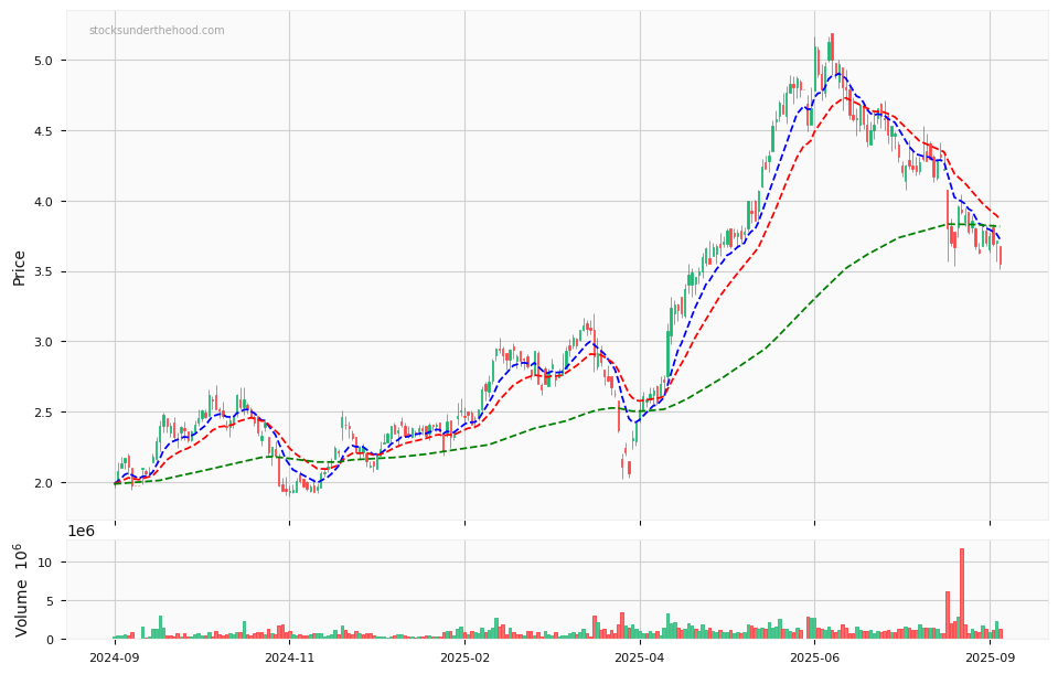 Candle share price chart for Develop Global Limited (DVP) over the past 12 months, accompanied by trading volume bars and 3EMA moving averages.