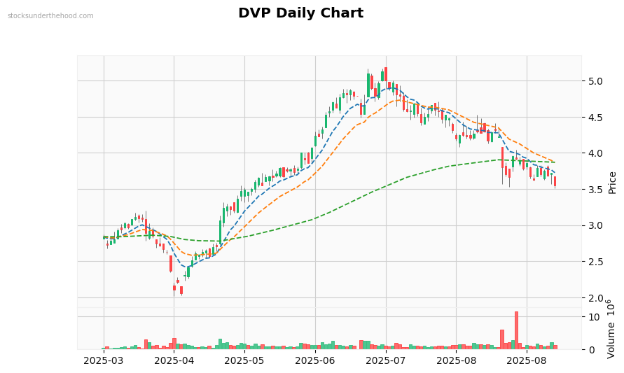 DVP Daily Chart