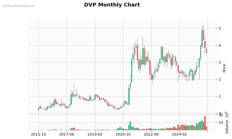 DVP Monthly Chart