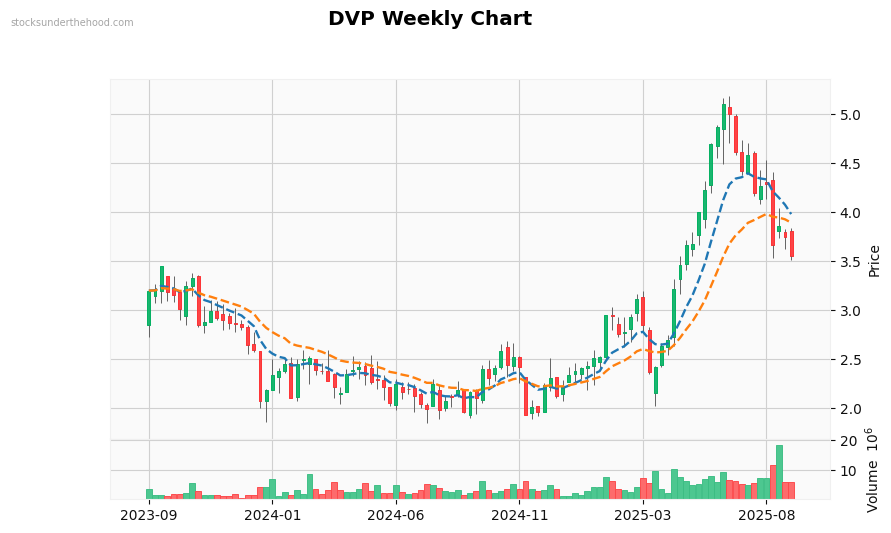 DVP Weekly Chart