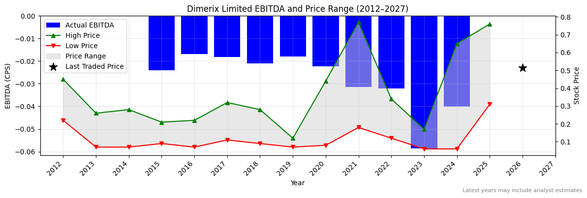 Dimerix Limited (DXB) EBITDA Chart 2012–2027