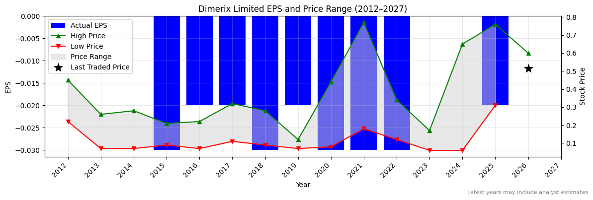 Dimerix Limited (DXB) Normalised EPS Chart (2012–2027)