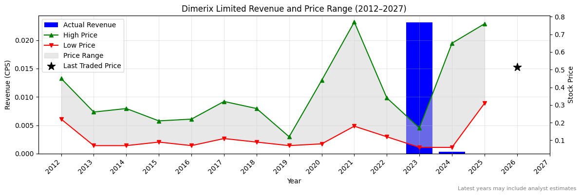 Dimerix Limited (DXB) Revenue Chart 2012–2027