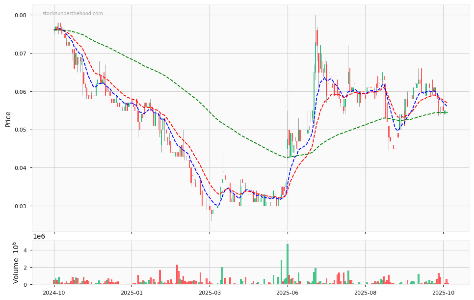 Candle share price chart for DXN Limited (DXN) over the past 12 months, accompanied by trading volume bars and 3EMA moving averages.