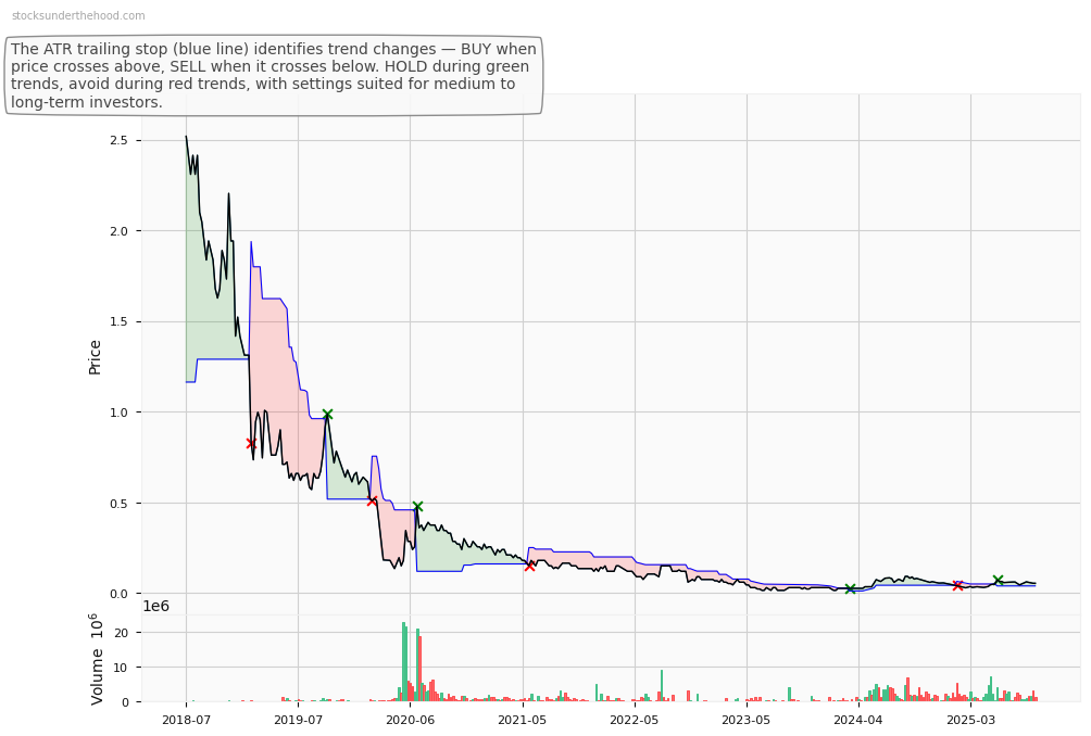 DXN Limited (DXN) 10-Year Weekly ATR Trailing Stop Price Chart