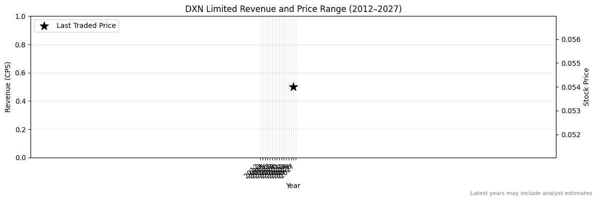 DXN Limited (DXN) Revenue Chart 2012–2027