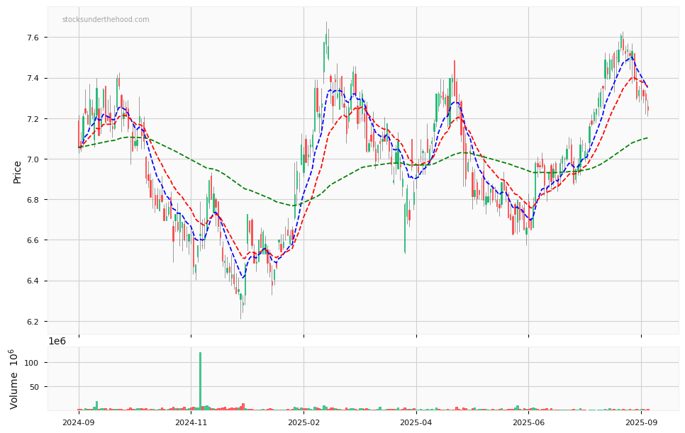 Candle share price chart for DEXUS (DXS) over the past 12 months, accompanied by trading volume bars and 3EMA moving averages.