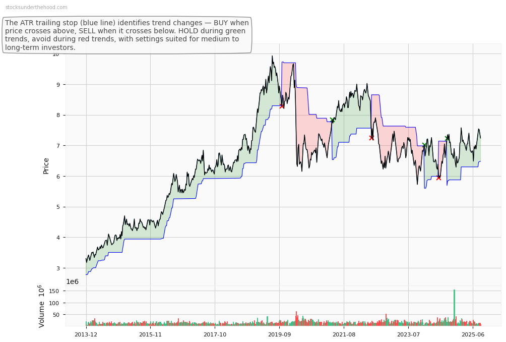 Dimerix Limited (ASX:DXS) 10-Year Weekly ATR Trailing Stop Price Chart