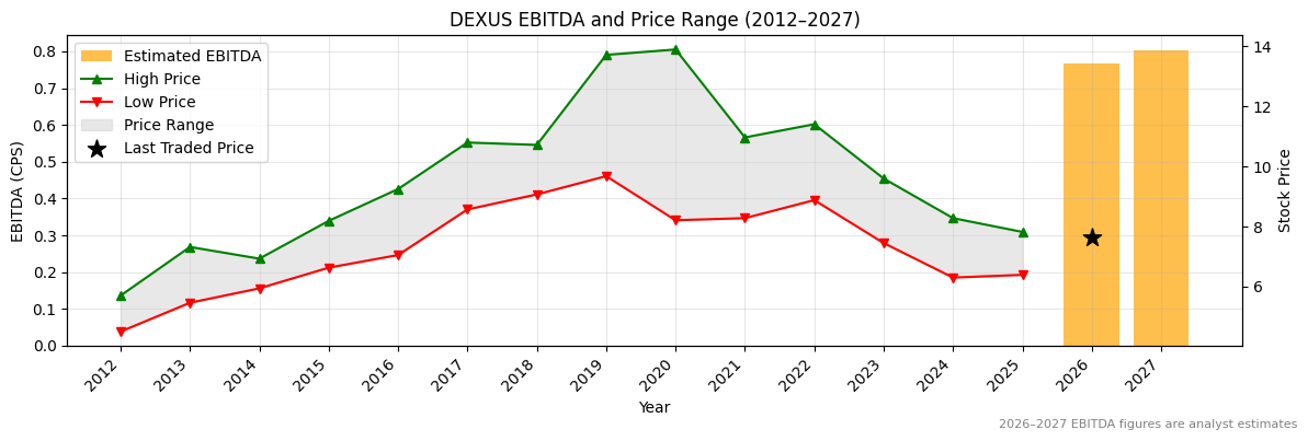 DEXUS (DXS) EBITDA Chart 2012–2027