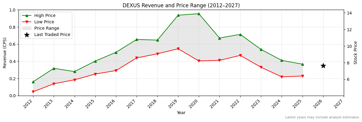 DEXUS (DXS) Revenue Chart 2012–2027