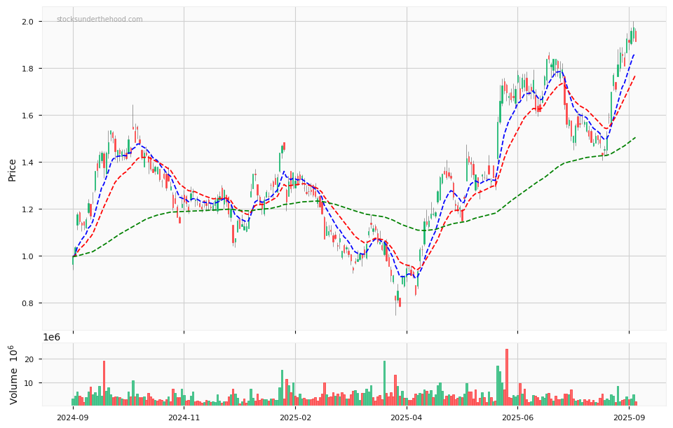 Candle share price chart for Deep Yellow Limited (DYL) over the past 12 months, accompanied by trading volume bars and 3EMA moving averages.
