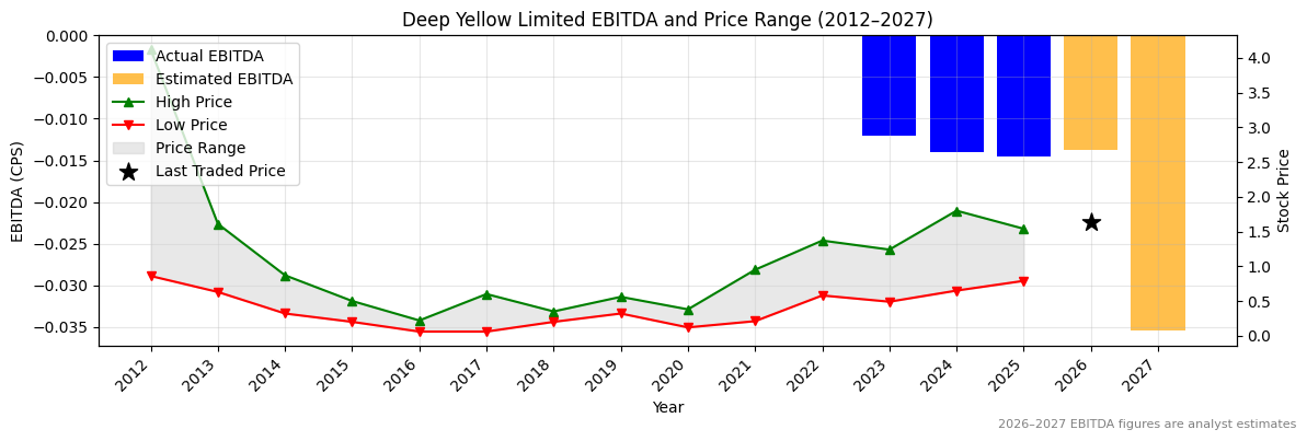 Deep Yellow Limited (DYL) EBITDA Chart 2012–2027