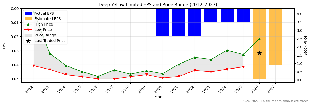 Deep Yellow Limited (DYL) Normalised EPS Chart (2012–2027)
