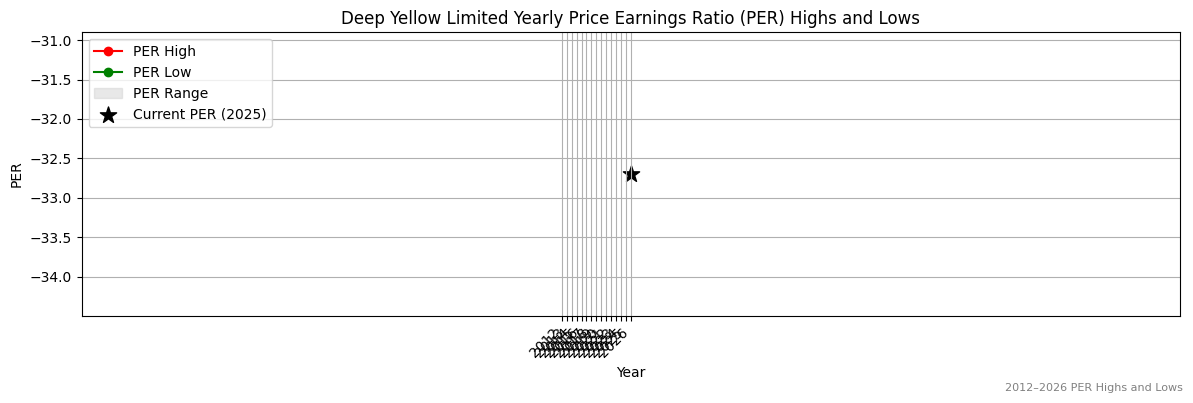 Deep Yellow Limited (DYL) PER Highs and Lows (2012–2027)