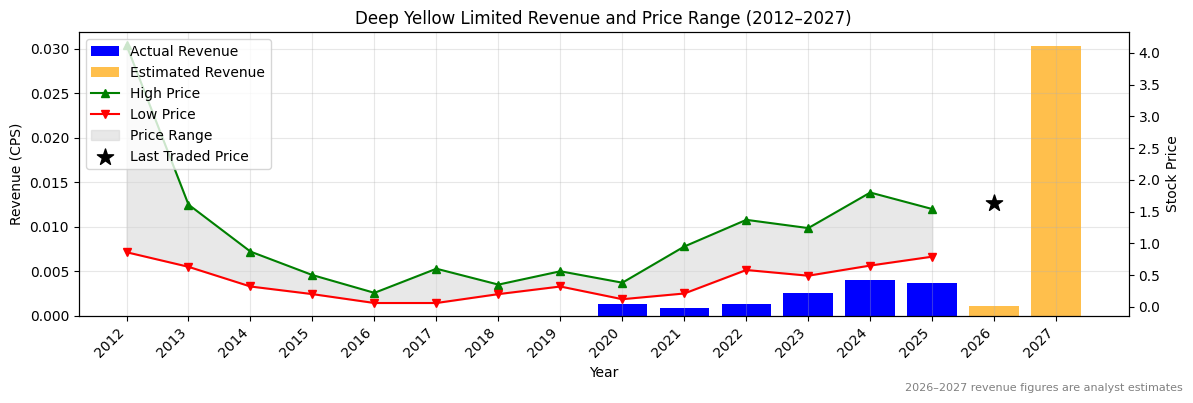 Deep Yellow Limited (DYL) Revenue Chart 2012–2027
