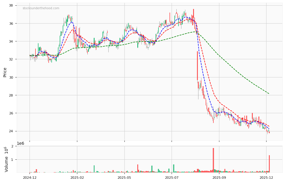 Candle share price chart for EBOS Group Limited (EBO) over the past 12 months, accompanied by trading volume bars and 3EMA moving averages.