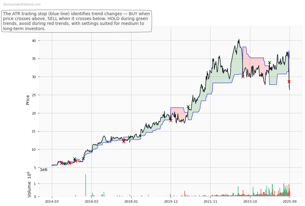 Deep Yellow Limited (ASX:EBO) 10-Year Weekly ATR Trailing Stop Price Chart