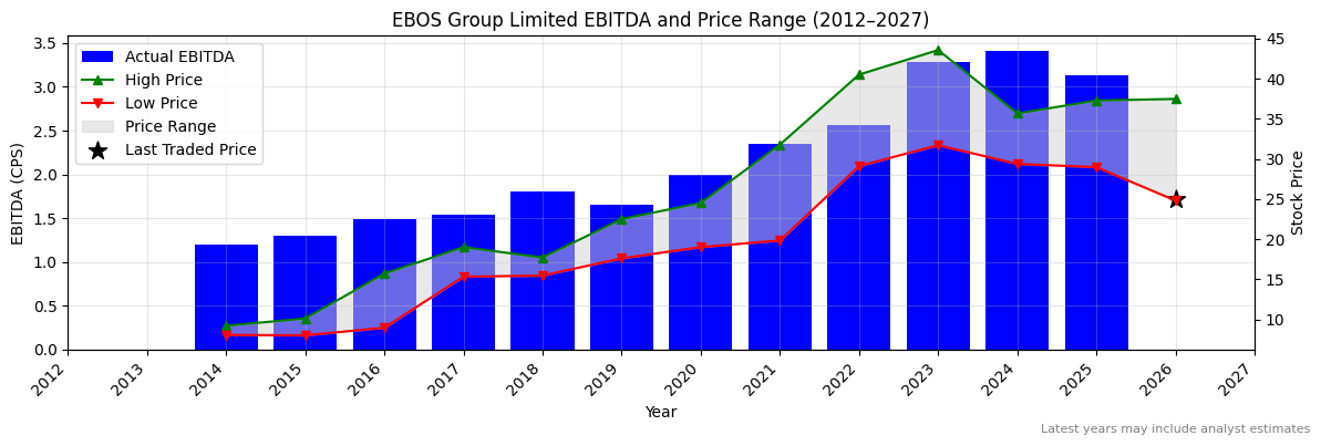 EBOS Group Limited (EBO) EBITDA Chart 2012–2027