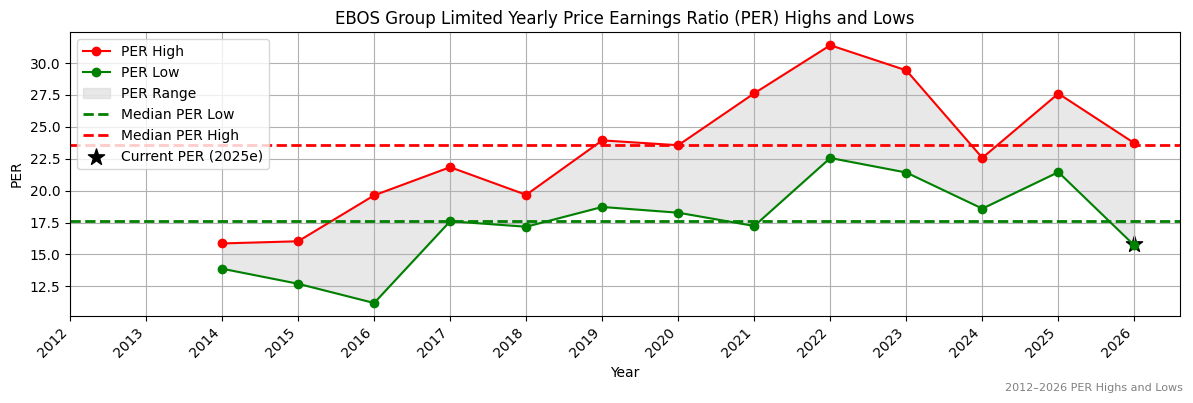 EBOS Group Limited (EBO) PER Highs and Lows (2012–2027)