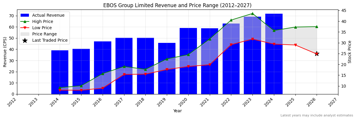 EBOS Group Limited (EBO) Revenue Chart 2012–2027