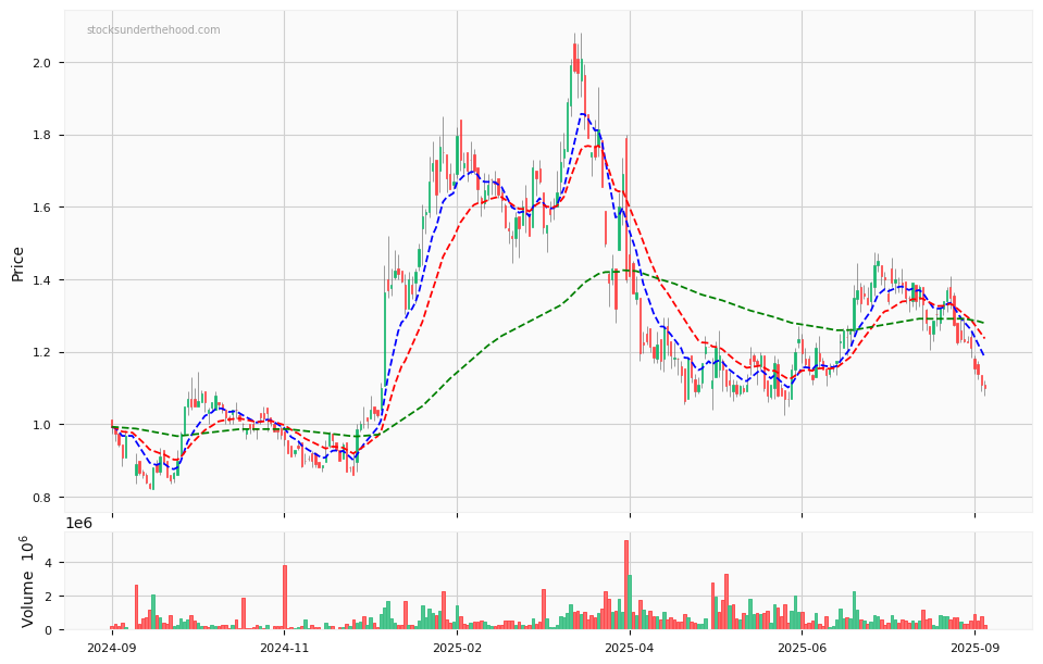 Candle share price chart for EBR Systems, Inc. (EBR) over the past 12 months, accompanied by trading volume bars and 3EMA moving averages.