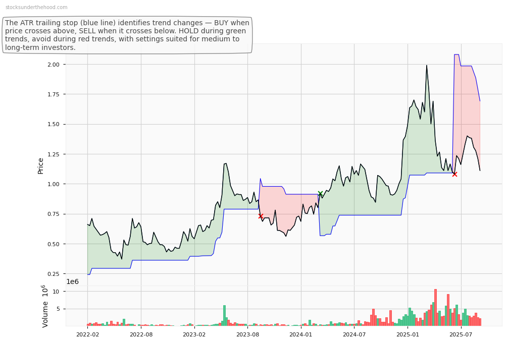 EBOS Group Limited (ASX:EBR) 10-Year Weekly ATR Trailing Stop Price Chart