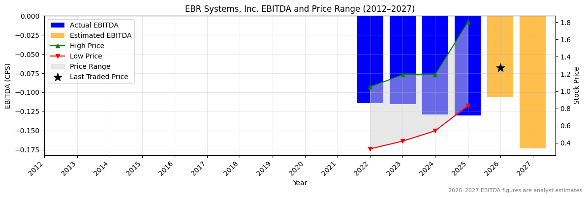 EBR Systems, Inc. (EBR) EBITDA Chart 2012–2027