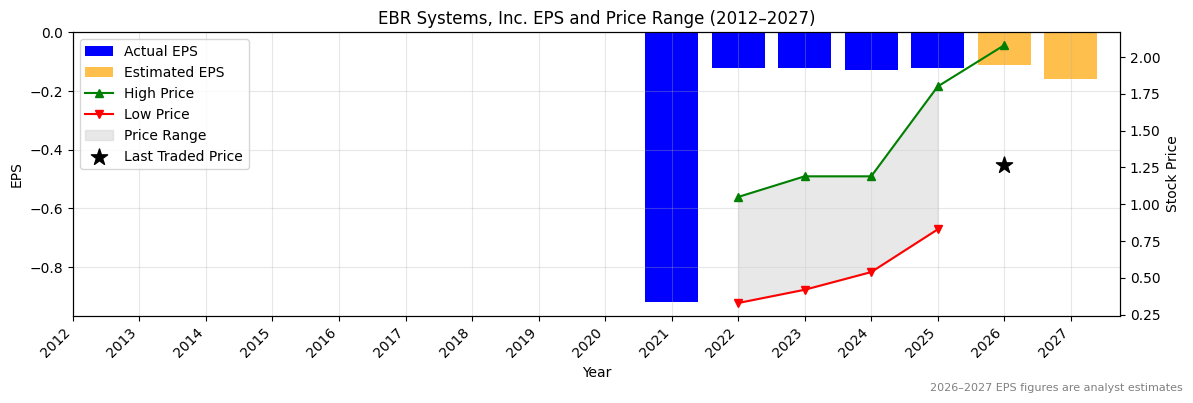 EBR Systems, Inc. (EBR) Normalised EPS Chart (2012–2027)