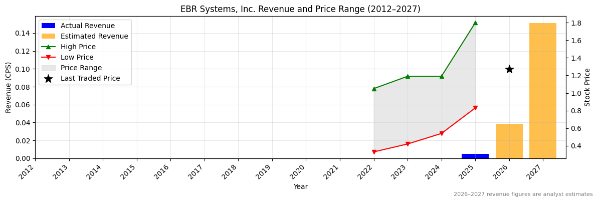 EBR Systems, Inc. (EBR) Revenue Chart 2012–2027