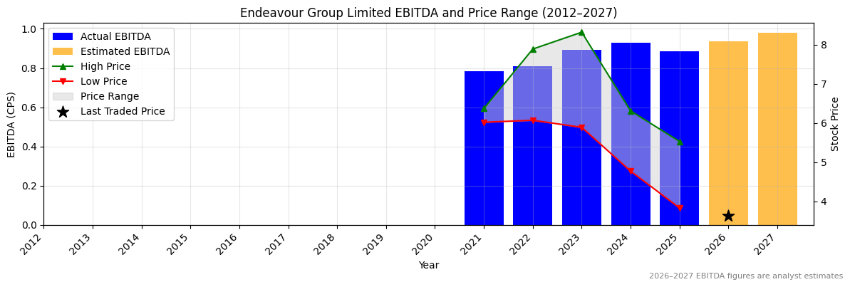 Endeavour Group Limited (EDV) EBITDA Chart 2012–2027