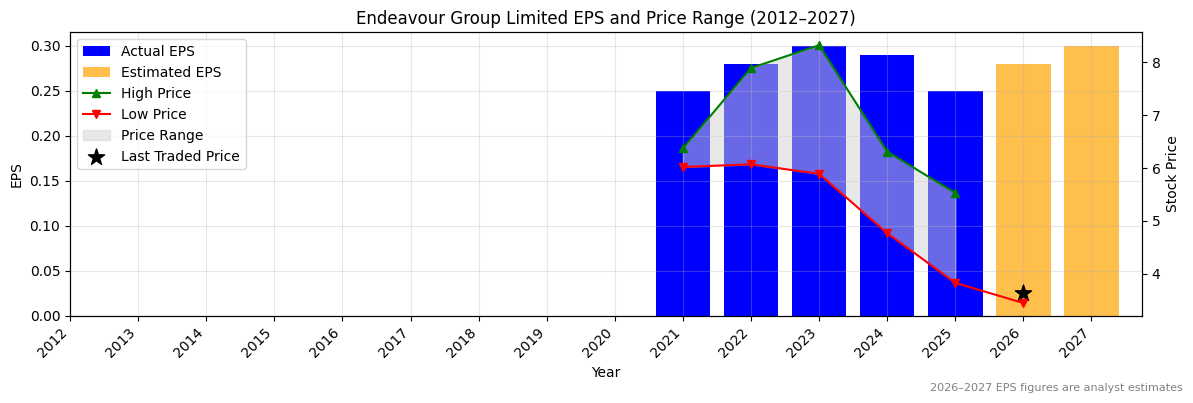 Endeavour Group Limited (EDV) Normalised EPS Chart (2012–2027)