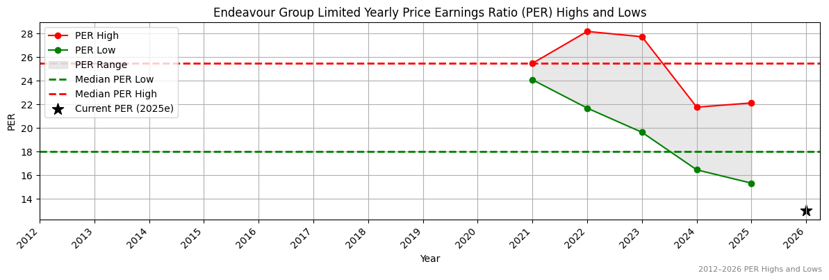 Endeavour Group Limited (EDV) PER Highs and Lows (2012–2027)