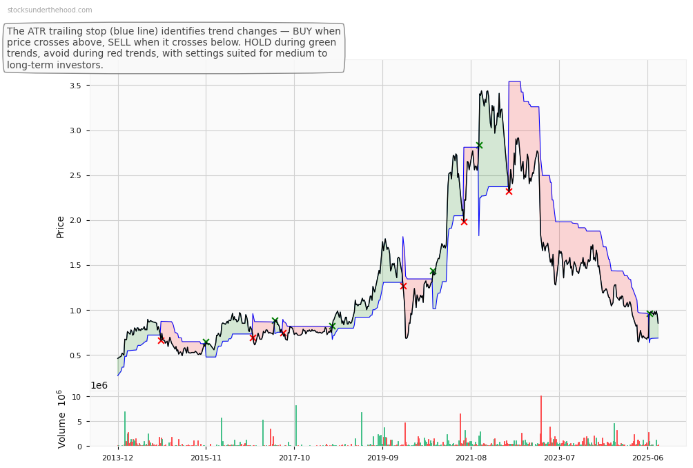 Endeavour Group Limited (ASX:EGG) 10-Year Weekly ATR Trailing Stop Price Chart