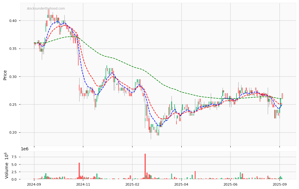 Candle share price chart for The Environmental Group Limited (EGL) over the past 12 months, accompanied by trading volume bars and 3EMA moving averages.