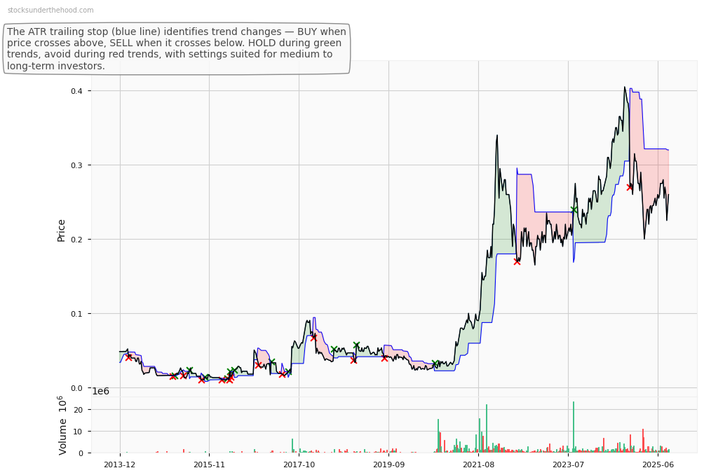 Enero Group Limited (ASX:EGL) 10-Year Weekly ATR Trailing Stop Price Chart