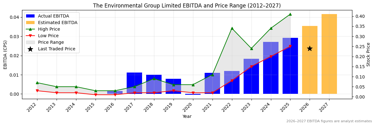 The Environmental Group Limited (EGL) EBITDA Chart 2012–2027