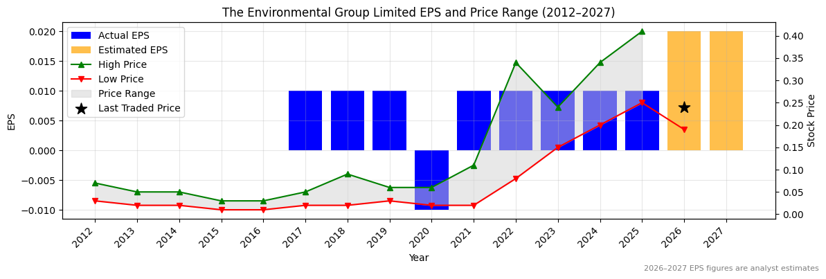 The Environmental Group Limited (EGL) Normalised EPS Chart (2012–2027)